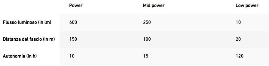 LED LENSER TORCIA FRONTALE H8R - EDIZIONE 25 ANNIVERSARIO